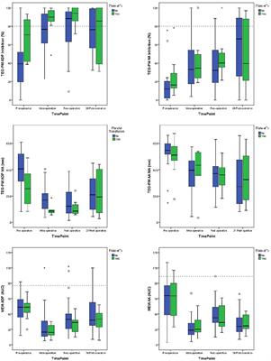 TEG Platelet Mapping and Impedance Aggregometry to Predict Platelet Transfusion During Cardiopulmonary Bypass in Pediatric Patients